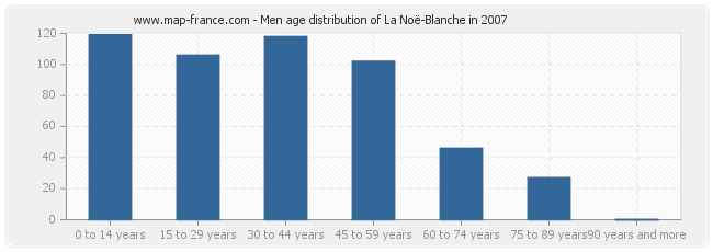 Men age distribution of La Noë-Blanche in 2007